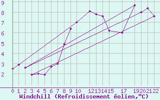 Courbe du refroidissement olien pour Hohe Wand / Hochkogelhaus