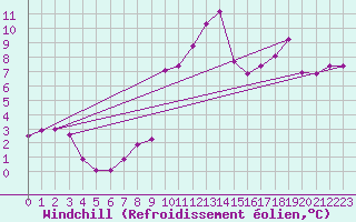 Courbe du refroidissement olien pour Marknesse Aws