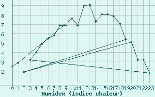 Courbe de l'humidex pour Luzern