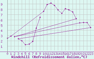 Courbe du refroidissement olien pour Malin Head