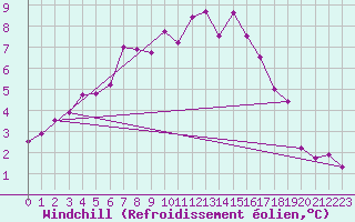 Courbe du refroidissement olien pour Lille (59)