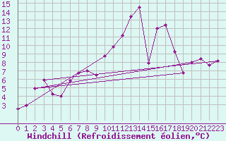 Courbe du refroidissement olien pour Aigle (Sw)