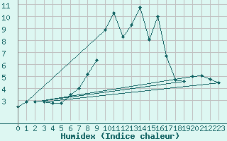 Courbe de l'humidex pour Moleson (Sw)