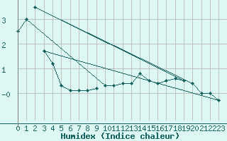 Courbe de l'humidex pour Kleine-Brogel (Be)