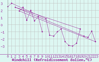 Courbe du refroidissement olien pour Reutte