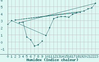 Courbe de l'humidex pour Alfeld