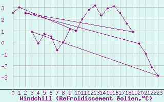 Courbe du refroidissement olien pour Weihenstephan