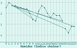 Courbe de l'humidex pour Florennes (Be)