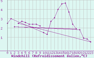 Courbe du refroidissement olien pour Saint-Yrieix-le-Djalat (19)