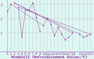 Courbe du refroidissement olien pour Obrestad