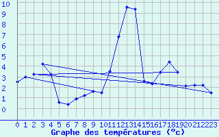 Courbe de tempratures pour Schpfheim