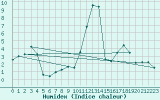 Courbe de l'humidex pour Schpfheim