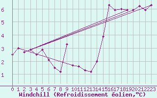 Courbe du refroidissement olien pour Limoges (87)