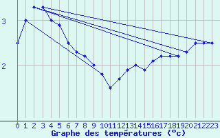 Courbe de tempratures pour Nigula