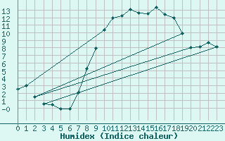 Courbe de l'humidex pour Rostherne No 2