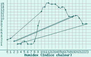 Courbe de l'humidex pour Alghero