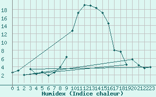 Courbe de l'humidex pour Andermatt