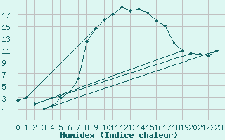 Courbe de l'humidex pour Lichtentanne