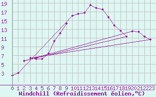 Courbe du refroidissement olien pour Marienberg