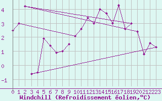 Courbe du refroidissement olien pour Bourg-Saint-Maurice (73)