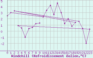 Courbe du refroidissement olien pour Adelboden