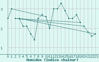 Courbe de l'humidex pour Stora Sjoefallet