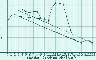 Courbe de l'humidex pour Oak Park, Carlow