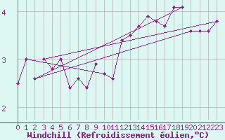 Courbe du refroidissement olien pour Walney Island