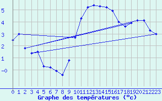 Courbe de tempratures pour Evionnaz