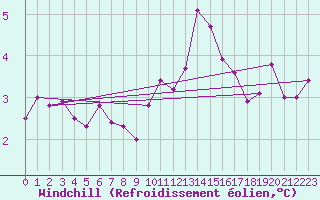 Courbe du refroidissement olien pour Bremervoerde