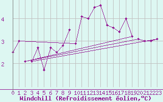 Courbe du refroidissement olien pour Ramsau / Dachstein