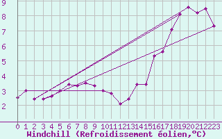 Courbe du refroidissement olien pour Montmorillon (86)