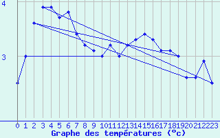 Courbe de tempratures pour Kauhava