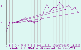 Courbe du refroidissement olien pour Elpersbuettel