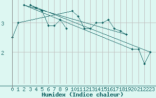 Courbe de l'humidex pour Waldmunchen