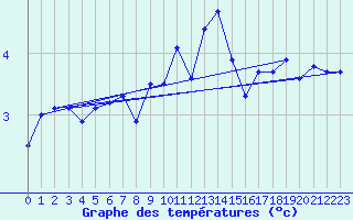 Courbe de tempratures pour Matro (Sw)