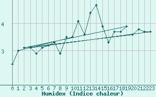 Courbe de l'humidex pour Matro (Sw)