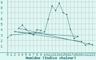 Courbe de l'humidex pour Sant Julia de Loria (And)