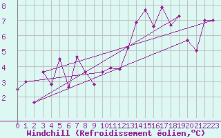 Courbe du refroidissement olien pour Seefeld