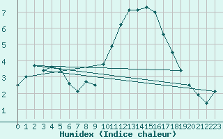 Courbe de l'humidex pour La Roche-sur-Yon (85)