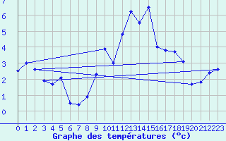 Courbe de tempratures pour Wiesenburg