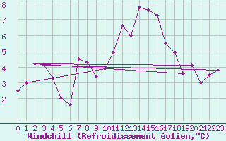 Courbe du refroidissement olien pour Sirdal-Sinnes