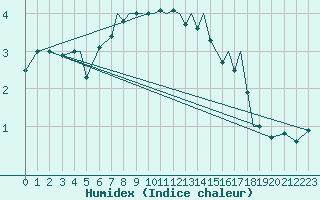 Courbe de l'humidex pour Leknes