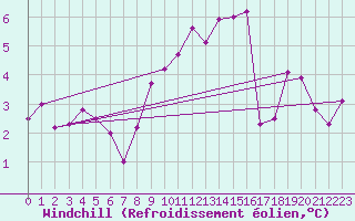 Courbe du refroidissement olien pour Viseu