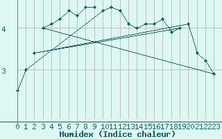 Courbe de l'humidex pour Somna-Kvaloyfjellet