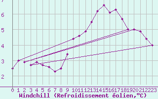 Courbe du refroidissement olien pour Ploumanac