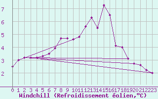 Courbe du refroidissement olien pour Priay (01)
