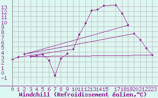 Courbe du refroidissement olien pour Florennes (Be)