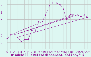 Courbe du refroidissement olien pour Ble - Binningen (Sw)