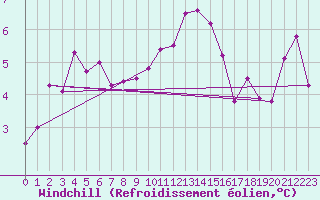 Courbe du refroidissement olien pour Giessen